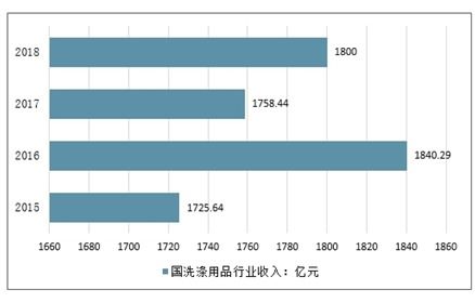 2021-2027年中國洗滌用品市場深度研究與投資前景評估報(bào)告